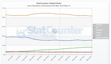 StatCounter-browser-DE-monthly-201005-201105.jpg