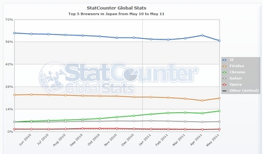 StatCounter-browser-JP-monthly-201005-201105.jpg