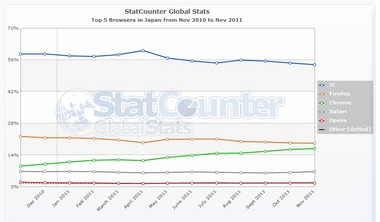 StatCounter-browser-JP-monthly-201011-201111.jpg