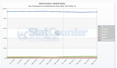StatCounter-browser-KR-monthly-201005-201105.jpg