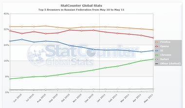 StatCounter-browser-RU-monthly-201005-201105.jpg