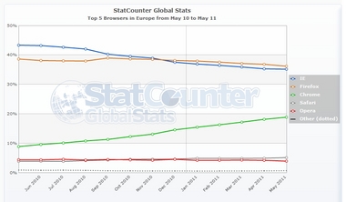 StatCounter-browser-eu-monthly-201005-201105.jpg