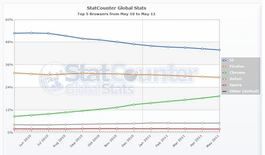 StatCounter-browser-ww-monthly-201005-201105.jpg