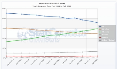 StatCounter-browser-ww-monthly-201102-201202.jpg