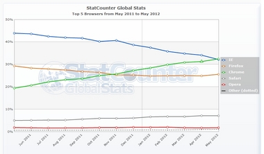 StatCounter-browser-ww-monthly-201105-201205.jpg