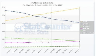 StatCounter-os-ww-monthly-201105-201205.jpg